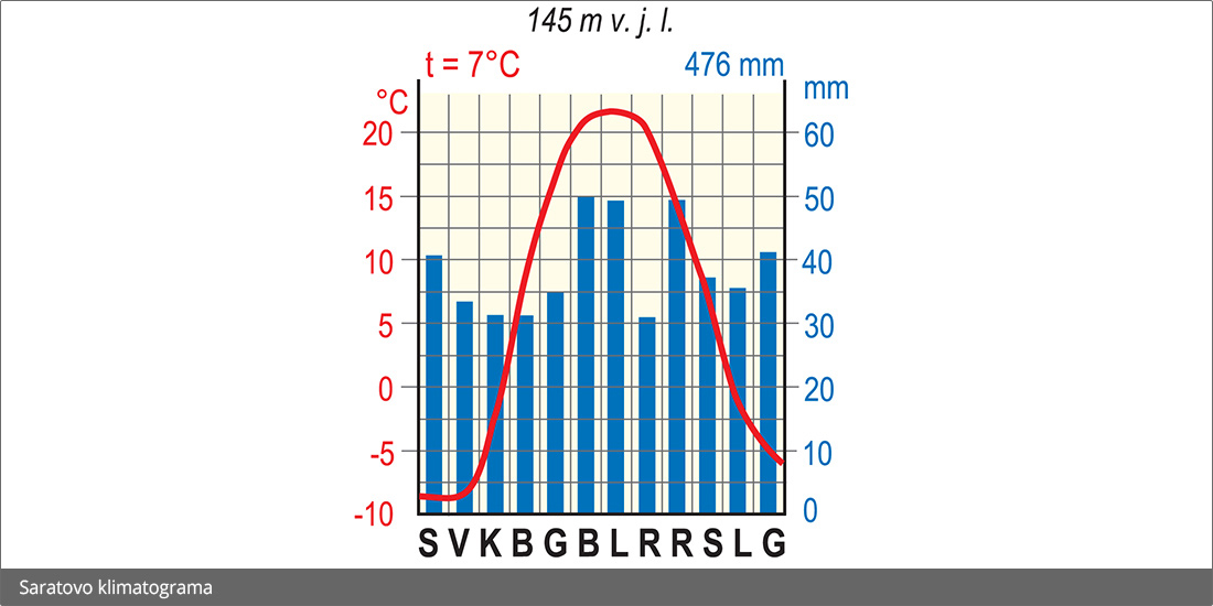 saratovo klimatografa